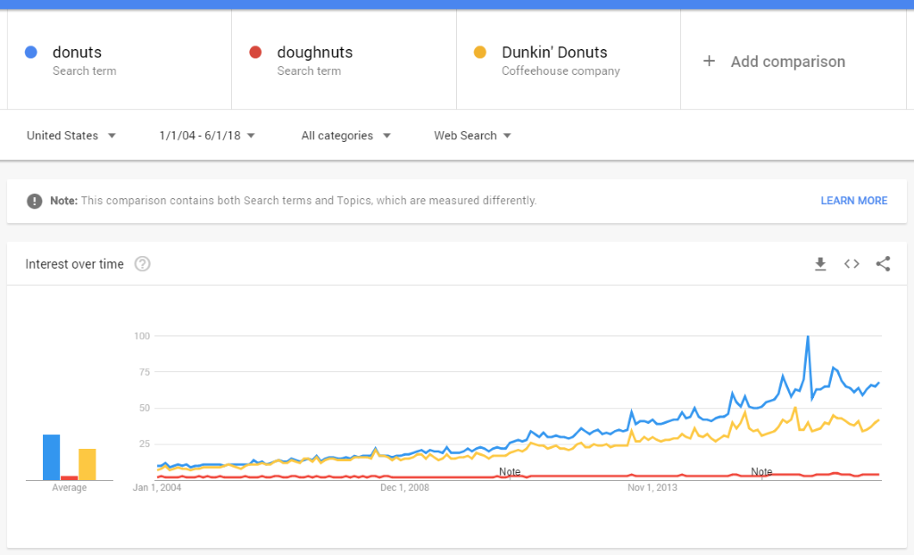 donuts, doughnuts, Dunkin' Donuts Google Searches